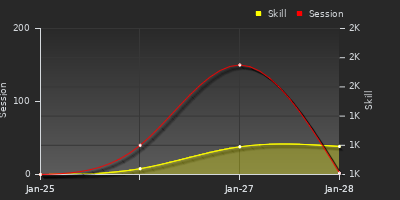 Player Trend Graph