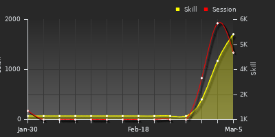 Player Trend Graph