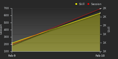 Player Trend Graph