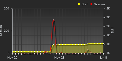 Player Trend Graph
