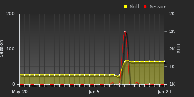 Player Trend Graph