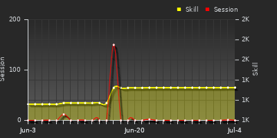 Player Trend Graph