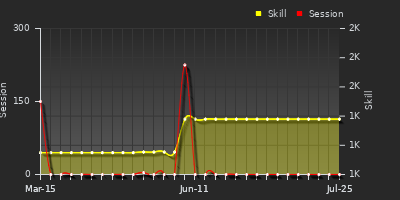 Player Trend Graph