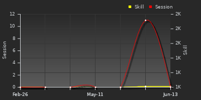 Player Trend Graph