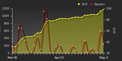 Player Trend Graph