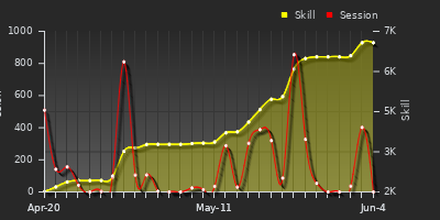 Player Trend Graph
