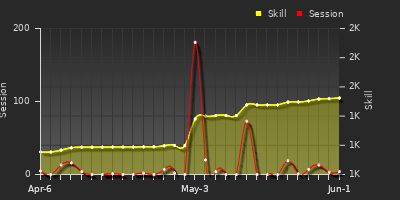 Player Trend Graph