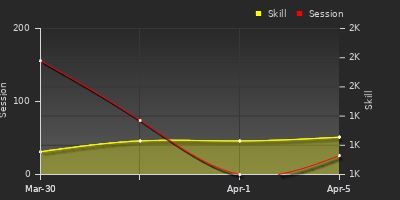 Player Trend Graph