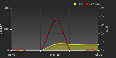 Player Trend Graph