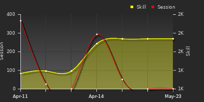 Player Trend Graph