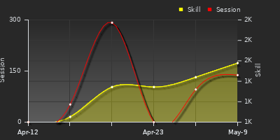 Player Trend Graph