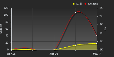 Player Trend Graph