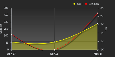 Player Trend Graph
