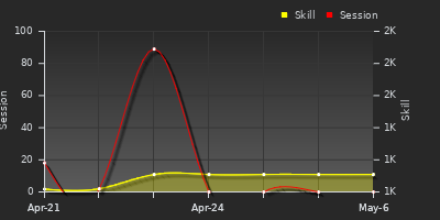 Player Trend Graph