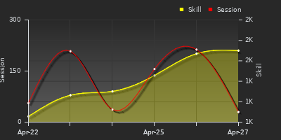 Player Trend Graph