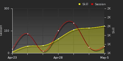 Player Trend Graph