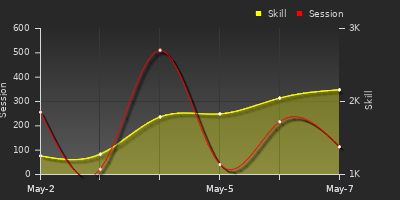 Player Trend Graph