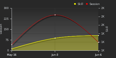 Player Trend Graph