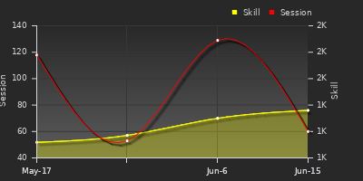 Player Trend Graph