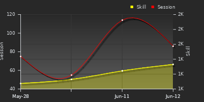 Player Trend Graph