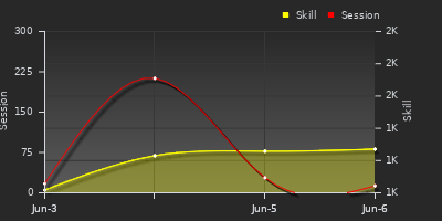 Player Trend Graph