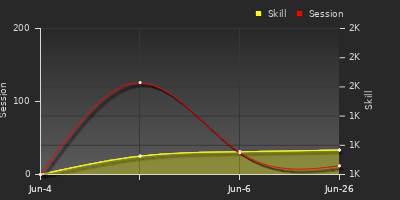 Player Trend Graph