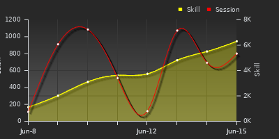 Player Trend Graph