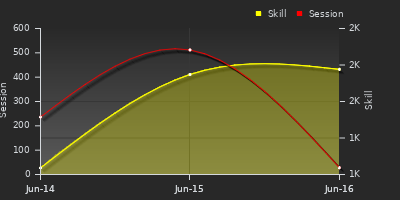 Player Trend Graph