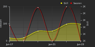 Player Trend Graph
