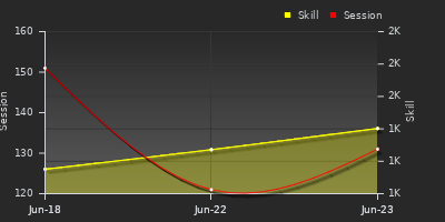Player Trend Graph