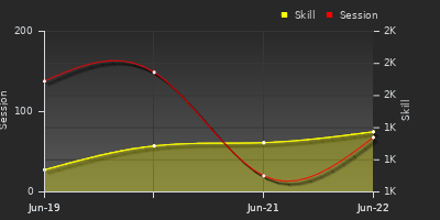 Player Trend Graph