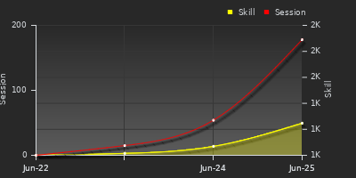 Player Trend Graph