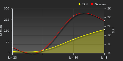 Player Trend Graph