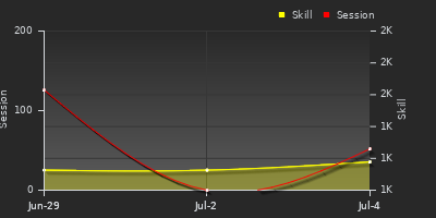 Player Trend Graph