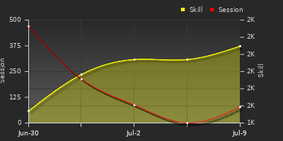 Player Trend Graph