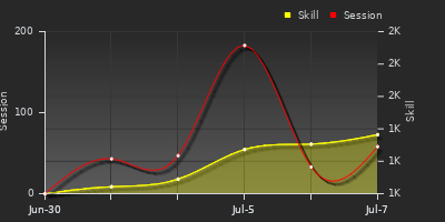 Player Trend Graph