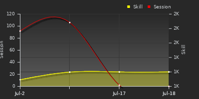 Player Trend Graph