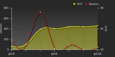 Player Trend Graph