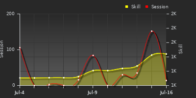Player Trend Graph