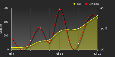 Player Trend Graph