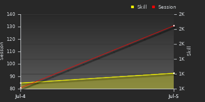 Player Trend Graph