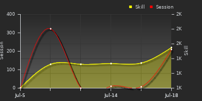Player Trend Graph