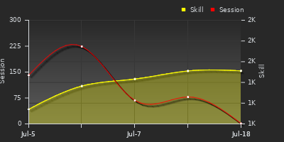 Player Trend Graph