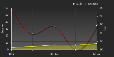 Player Trend Graph