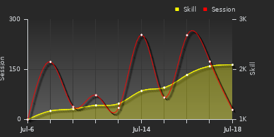 Player Trend Graph