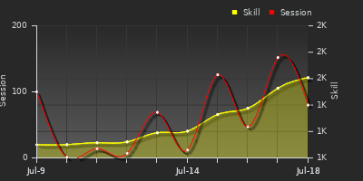 Player Trend Graph