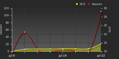 Player Trend Graph