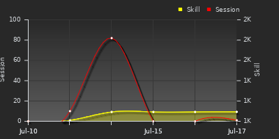 Player Trend Graph