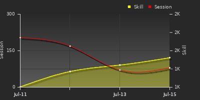 Player Trend Graph