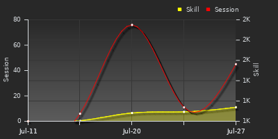 Player Trend Graph
